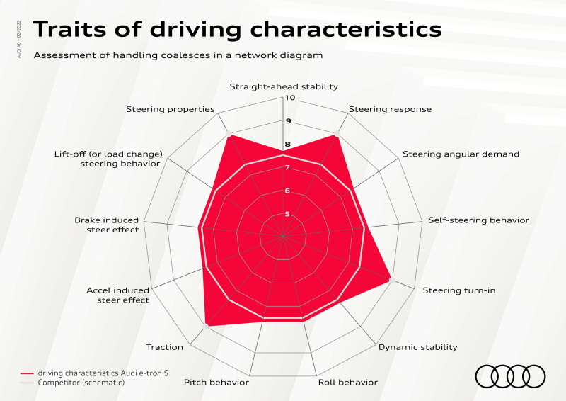 2022 Audi e-tron S driving characteristics