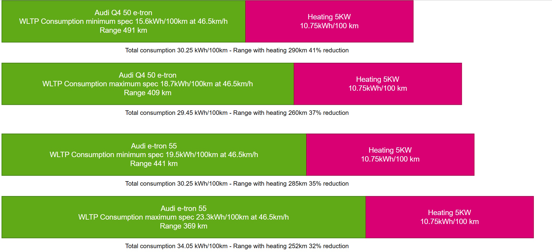 How 5KW heating affect range on Audi Q4 50 e-tron and Audi e-tron 55