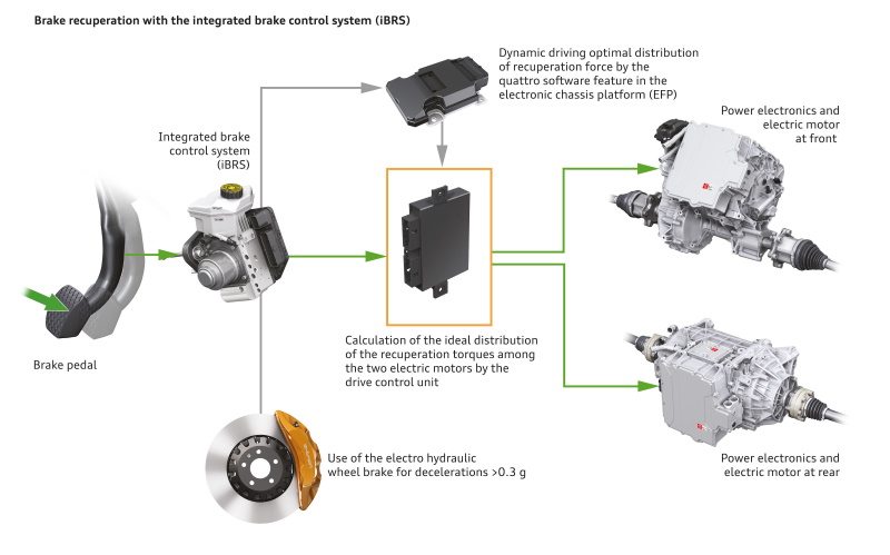 Audi e-tron brakesystem