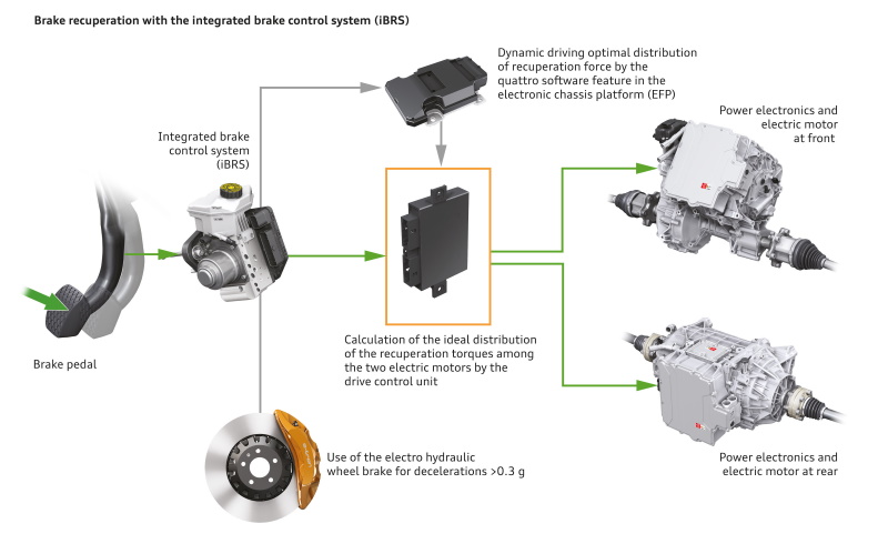 Audi e-tron brake system