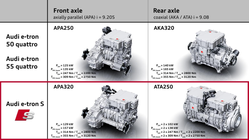 Ytelse motorkonfigurasjoner Audi e-tron
