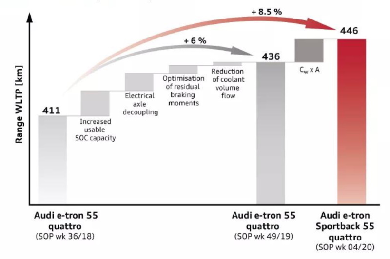 Oppgraderinger til e-tron 55 fra uke 49-2019 og hvordan de påvirker rekkeviddene